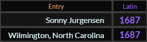 Sonny Jurgensen and Wilmington North Carolina both = 1687 Latin
