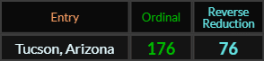 Tucson Arizona = 176 and 76