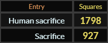 In Squares, Human sacrifice = 1798, Sacrifice = 927