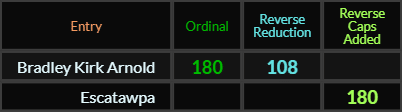 Bradley Kirk Arnold = 180 and 108, Escatawpa = 108