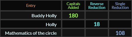 Buddy Holly = 180, Holly = 18, Mathematics of the circle = 108