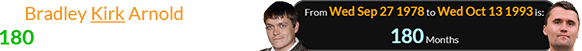 Bradley Kirk Arnold was born 180 months before Charlie Kirk:
