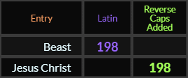 Beast and Jesus Christ both = 198