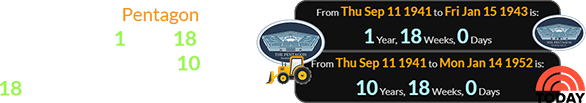 Work on the Pentagon began exactly 1 year, 18 weeks before it opened and 10 years, 18 weeks before Today started: