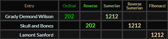 Grady Demond Wilson and Skull and Bones both = 1212, Lamont Sanford = 1212