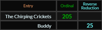 The Chirping Crickets = 205 and Buddy = 25