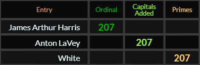 James Arthur Harris, Anton LaVey, and White all = 207