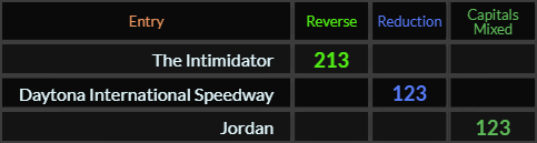 The Intimidator = 213, Daytona International Speedway and Jordan both = 123
