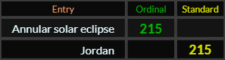 Annular solar eclipse and Jordan both = 215