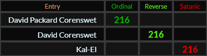 David Packard Corenswet, David Corenswet, and Kal-El all = 216