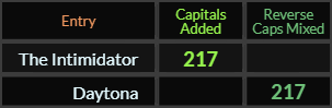 The Intimidator and Daytona both = 217 Caps