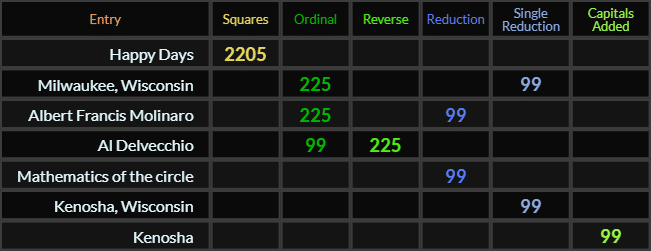 Happy Days = 2205, Albert Francis Molinaro, Al Delvecchio, and Milwaukee Wisconsin all = 225 and 99, Milwaukee Wisconsin, Kenosha Wisconsin, and Kenosha all = 99
