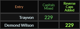 Trayvon and Demond Wilson both = 229 with Caps