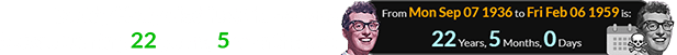 Buddy Holly died just three days before turning 22 years, 5 months old: