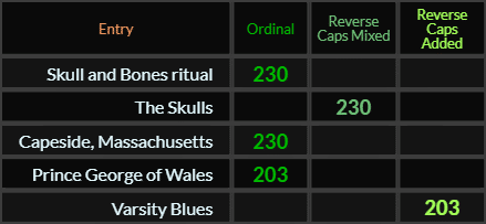 Skull and Bones ritual, The Skulls, and Capeside Massachusetts all = 230, Prince George of Wales = 203 and Varsity Blues = 203