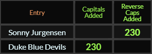 Sonny Jurgensen and Duke Blue Devils both = 230 Caps Added