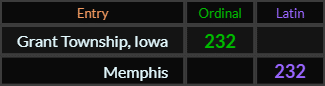 Grant Township Iowa and Memphis both = 232