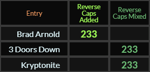 Brad Arnold, 3 Doors Down, and Kryptonite all = 233 Reverse Caps
