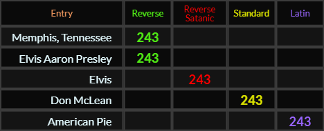 Memphis Tennessee, Elvis Aaron Presley, Elvis, Don McLean, and American Pie all = 243
