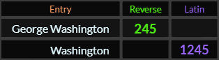 George Washington = 245 and Washington = 1245