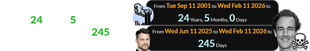 Van Der Beek died a span of exactly 24 years, 5 months after the 9/11 attacks and 245 days after Joshua Jackson’s birthday: