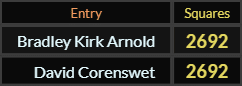 Bradley Kirk Arnold and David Corenswet both = 2692 Squares