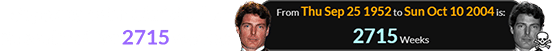 Superman star Christopher Reeve lived for 2715 weeks: