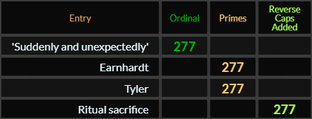 Suddenly and unexpectedly, Earnhardt, Tyler, and Ritual sacrifice all = 277