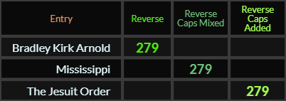 Bradley Kirk Arnold, Mississippi, and The Jesuit Order all = 279