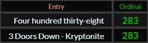 Four hundred thirty eight and 3 Doors Down Kryptonite both = 283 Ordinal