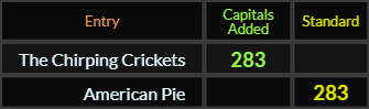 The Chirping Crickets and American Pie both = 283