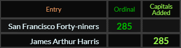 San Francisco Forty niners and James Arthur Harris both = 285