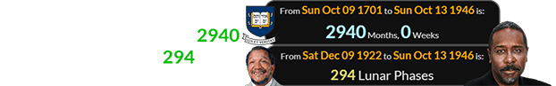 Demond Wilson was born the same week Yale turned 2940 months old, which was 294 Lunar phases after Redd Foxx was born: