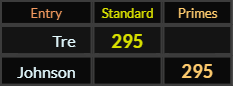 Tre and Johnson both = 295