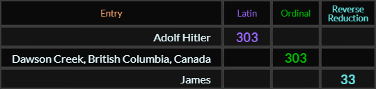 Adolf Hitler = 303, Dawson Creek British Columbia Canada = 303, James = 33