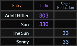 Adolf Hitler = 303, Sun = 330, The Sun and Sonny both = 33
