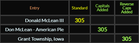 Donald McLean III, Don McLean American Pie, and Grant Township Iowa all = 305