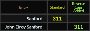 Sanford and John Elroy Sanford both = 311