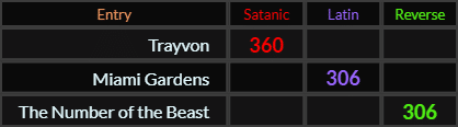 Trayvon = 360, Miami Gardens and The Number of the Beast both = 306