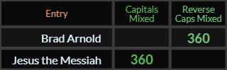 Brad Arnold and Jesus the Messiah both = 360 Caps Mixed