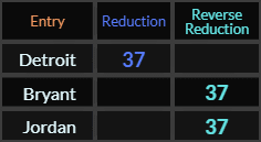 Detroit, Bryant, and Jordan all = 37