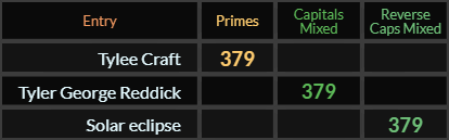 Tylee Craft, Tyler George Reddick, and Solar eclipse all = 379