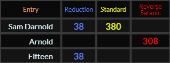 Sam Darnold = 38 and 380, Arnold = 308, Fifteen = 38