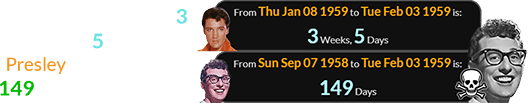 Buddy’s death was 3 weeks, 5 days after Presley’s birthday, and 149 days after his own: