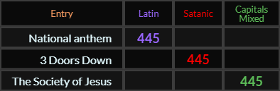 National anthem, 3 Doors Down, and The Society of Jesus all = 445