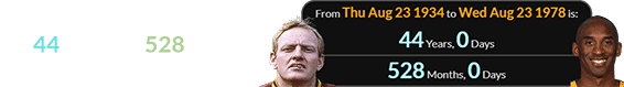 Kobe Bryant was born exactly 44 years (or 528 months) after Sonny Jurgensen: