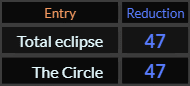 Total eclipse and The Circle both = 47 Reduction