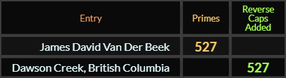 James David Van Der Beek and Dawson Creek British Columbia both = 527