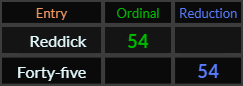 Reddick and Forty five both = 54