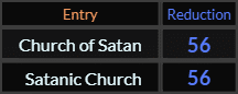 Church of Satan and Satanic Church both = 56 Reduction